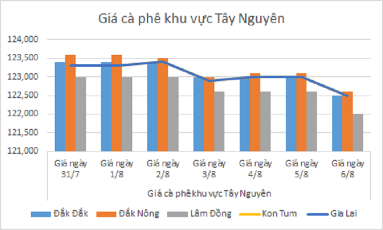 Bieu do gia ca phe ngay 6.8.2024_1722915584.png